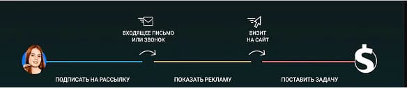 1.Функционал amoCRM: Digital Pipeline для автоматического "прогрева" клиента, сбор всех заявок в единую базу и бесплатный 14-дневный тест-драйв amoCRM